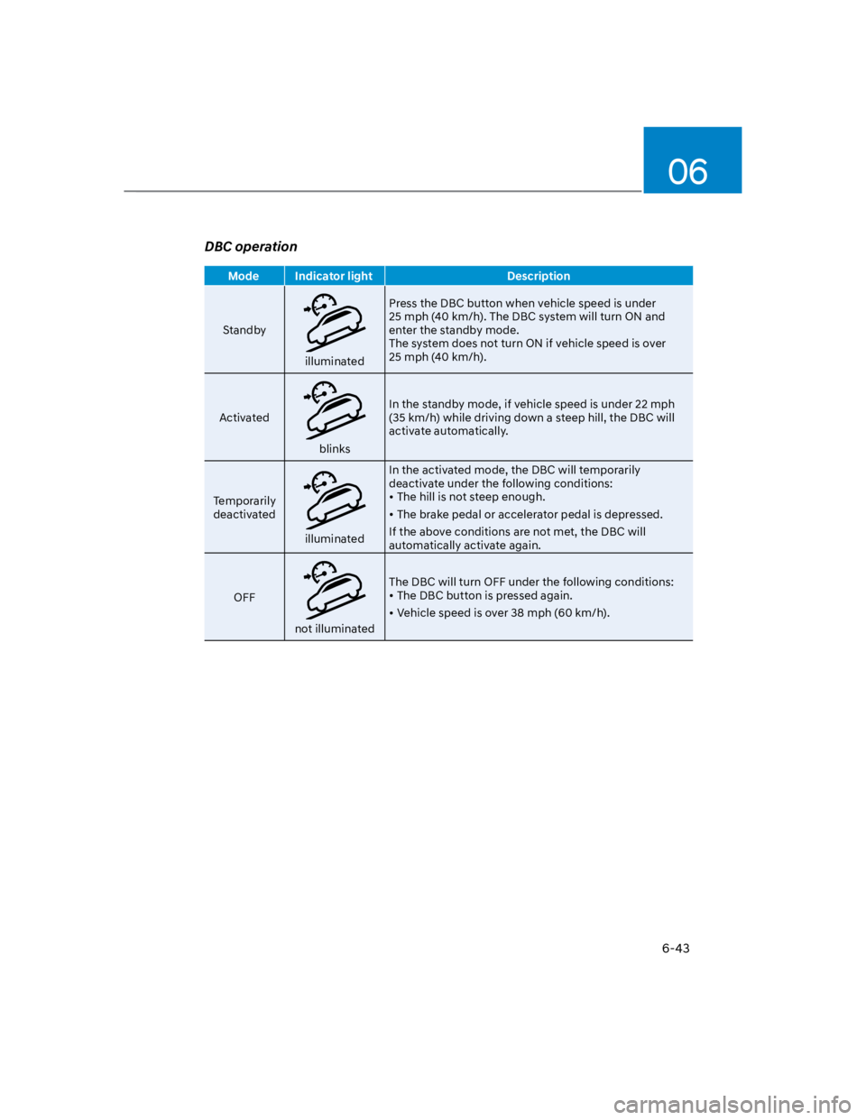 HYUNDAI KONA 2022  Owners Manual 06
6-43
DBC operation
Mode Indicator light Description
Standby
illuminated 
Press the DBC button when vehicle speed is under 
25 mph (40 km/h). The DBC system will turn ON and 
enter the standby mode.