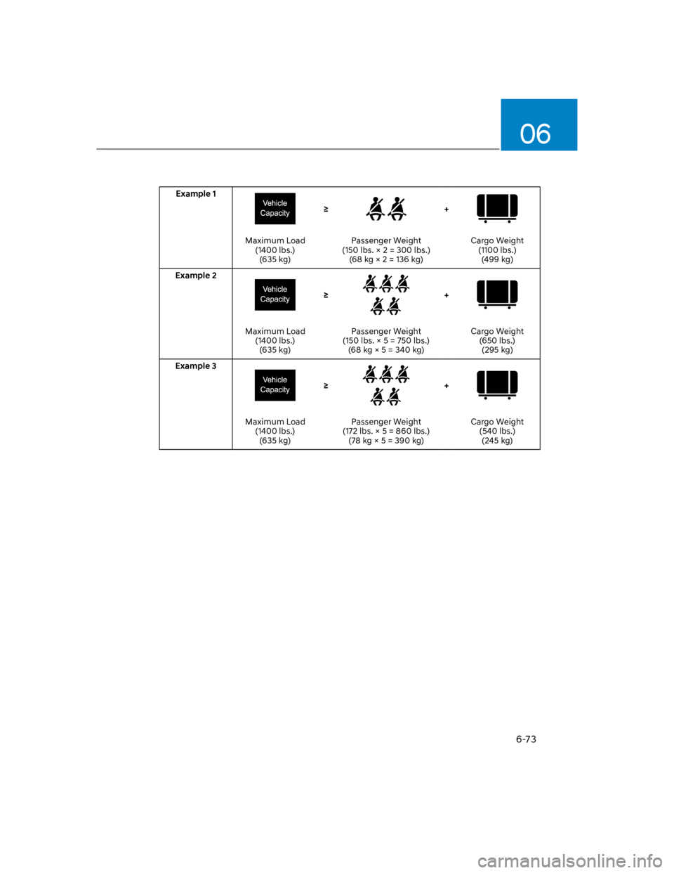HYUNDAI KONA 2022  Owners Manual 06
6-73
Example 1
+
Maximum Load
(1400 lbs.)
(635 kg)
Passenger Weight
(150 lbs. × 2 = 300 lbs.)
(68 kg × 2 = 136 kg)
Cargo Weight
(1100 lbs.)
(499 kg)
Example 2
+
Maximum Load
(1400 lbs.)
(635 kg)
