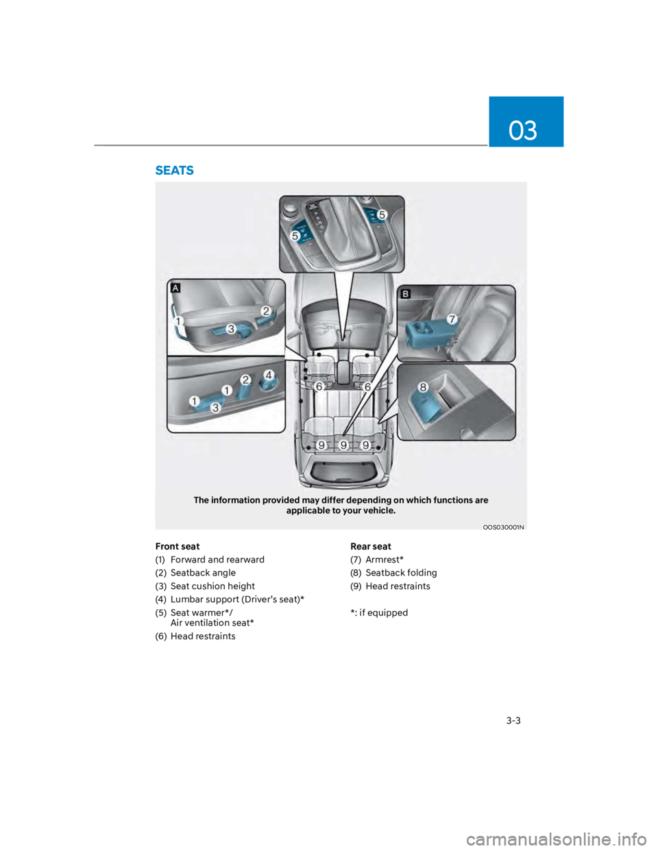 HYUNDAI KONA 2022  Owners Manual 3-3
03
Front seat
(1)  Forward and rearward
(2)  Seatback angle
(3)  Seat cushion height
(4)  Lumbar support (Driver’s seat)*
(5)  Seat warmer*/ 
Air ventilation seat*
(6)  Head restraints
Rear seat