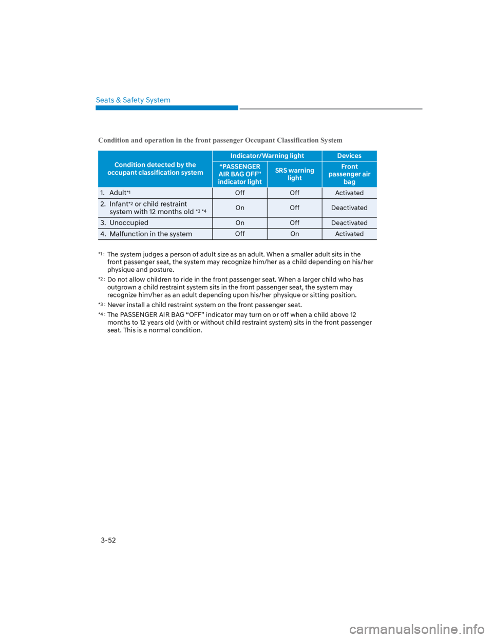 HYUNDAI KONA 2022  Owners Manual Seats & Safety System
3-52
Condition and operation in the front passenger Occupant Classification System
Condition detected by the 
occupant classification system
Indicator/Warning light Devices
“PA