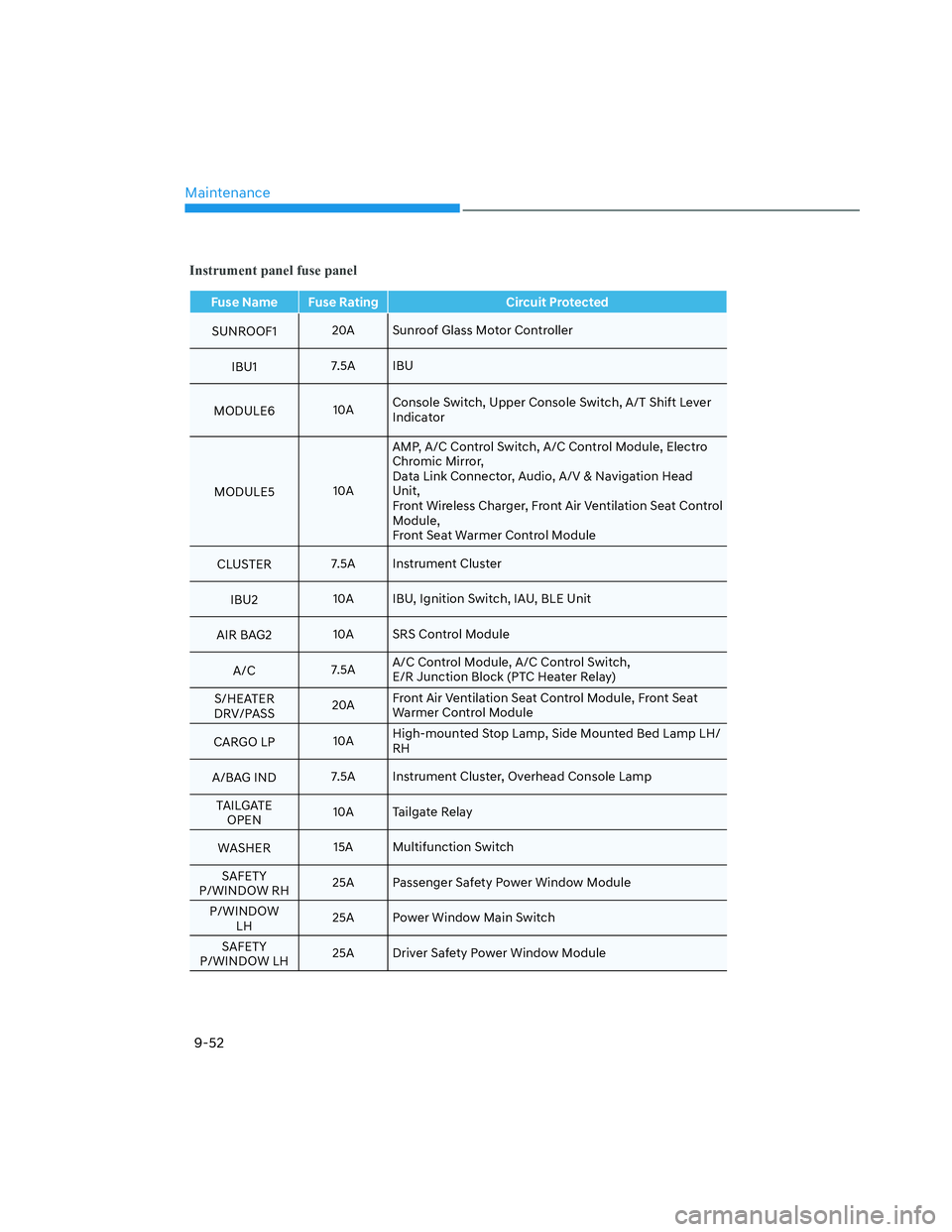 HYUNDAI SANTA CRUZ 2022  Owners Manual Maintenance
9-52
Instrument panel fuse panel
Fuse Name Fuse Rating Circuit Protected
SUNROOF120A Sunroof Glass Motor Controller
IBU17.5A IBU
MODULE610AConsole Switch, Upper Console Switch, A/T Shift L