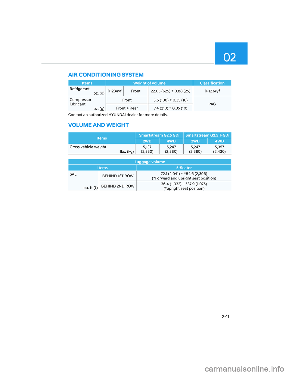 HYUNDAI SANTA FE 2022  Owners Manual 02
2-11
Items Weight of volume Classification
Refrigerant
oz. (g)R1234yf Front 22.05 (625) ± 0.88 (25) R-1234yf 
Compressor 
lubricant
oz. (g)Front 3.5 (100) ± 0.35 (10)
PAG
Front + Rear 7.4 (210) 