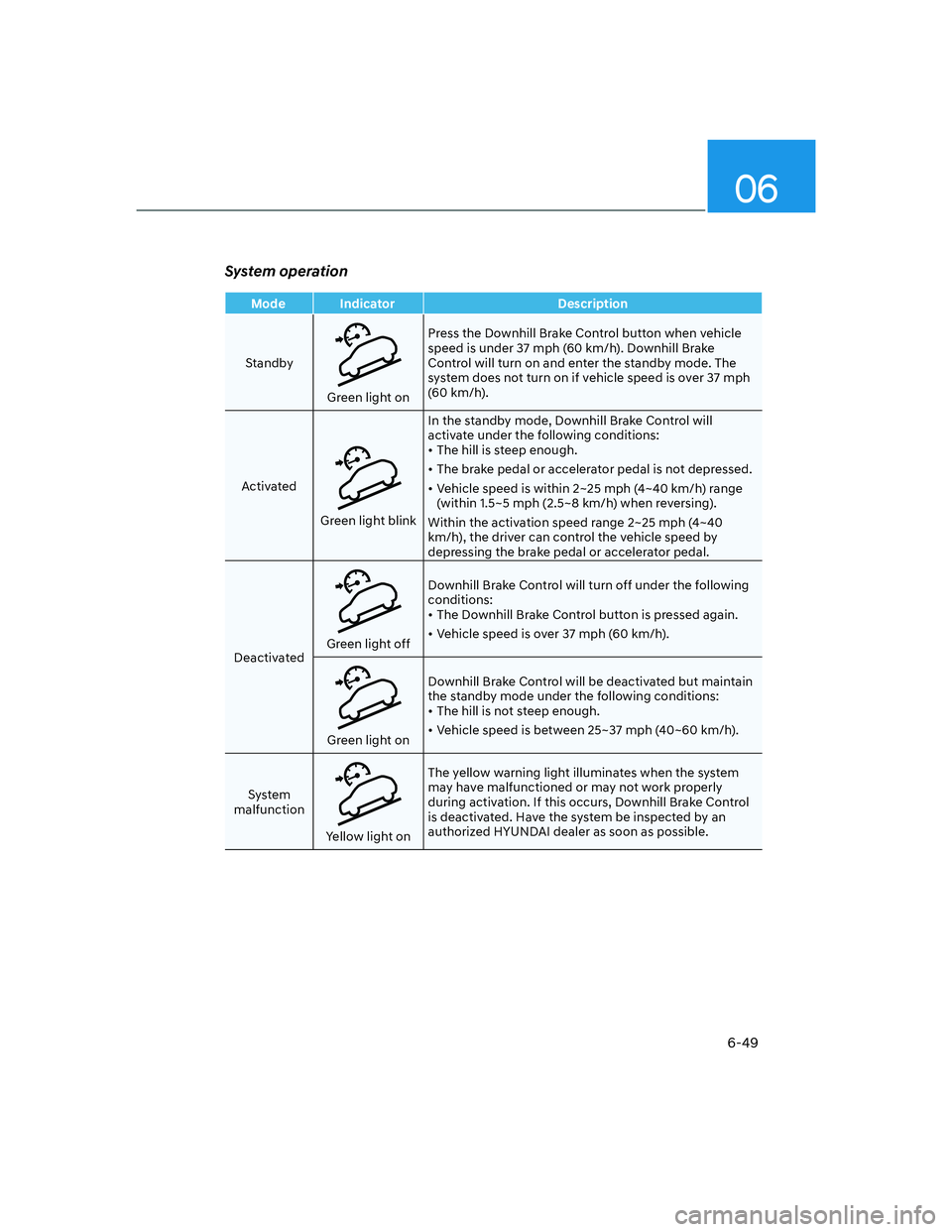 HYUNDAI SANTA FE 2022 Owners Manual 06
6-49
System operation
Mode Indicator Description
Standby
Green light onPress the Downhill Brake Control button when vehicle
speed is under 37 mph (60 km/h). Downhill Brake
Control will turn on an HYUNDAI SANTA FE 2022 Owners Manual 06
6-49
System operation
Mode Indicator Description
Standby
Green light onPress the Downhill Brake Control button when vehicle
speed is under 37 mph (60 km/h). Downhill Brake
Control will turn on an