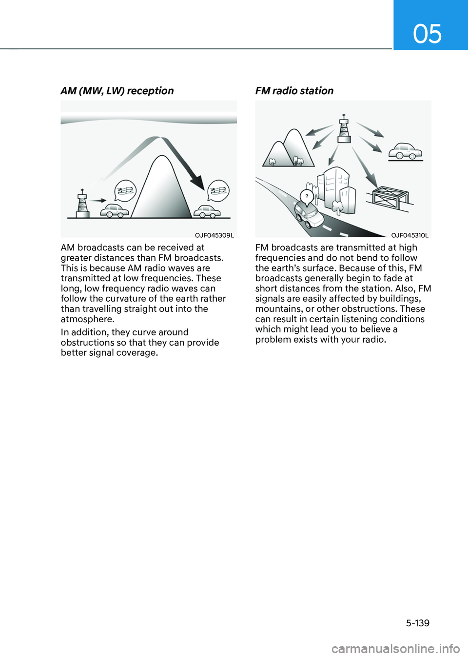 HYUNDAI TUCSON 2022  Owners Manual 05
5-139
AM (MW, LW) reception
OJF045309L
AM broadcasts can be received at 
greater distances than FM broadcasts. 
This is because AM radio waves are 
transmitted at low frequencies. These 
long, low 
