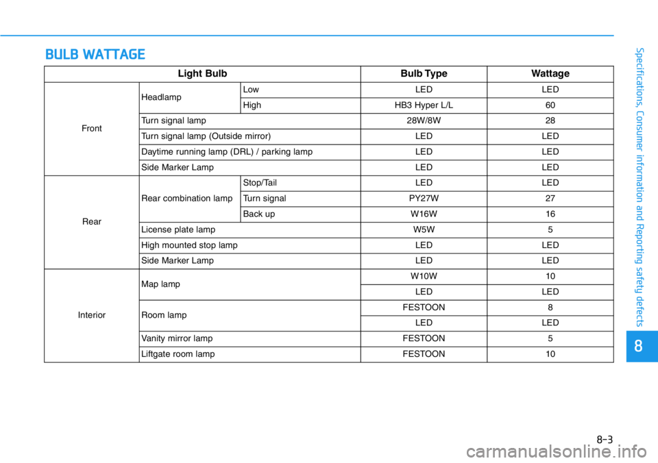 HYUNDAI VELOSTER N 2022  Owners Manual BULB WATTAGE
88
Specifications, Consumer information and Reporting safety defects
8-3 Light Bulb Bulb Type Wattage
FrontHeadlampLow LED LED
High HB3 Hyper L/L 60
Turn signal lamp 28W/8W 28
Turn signal