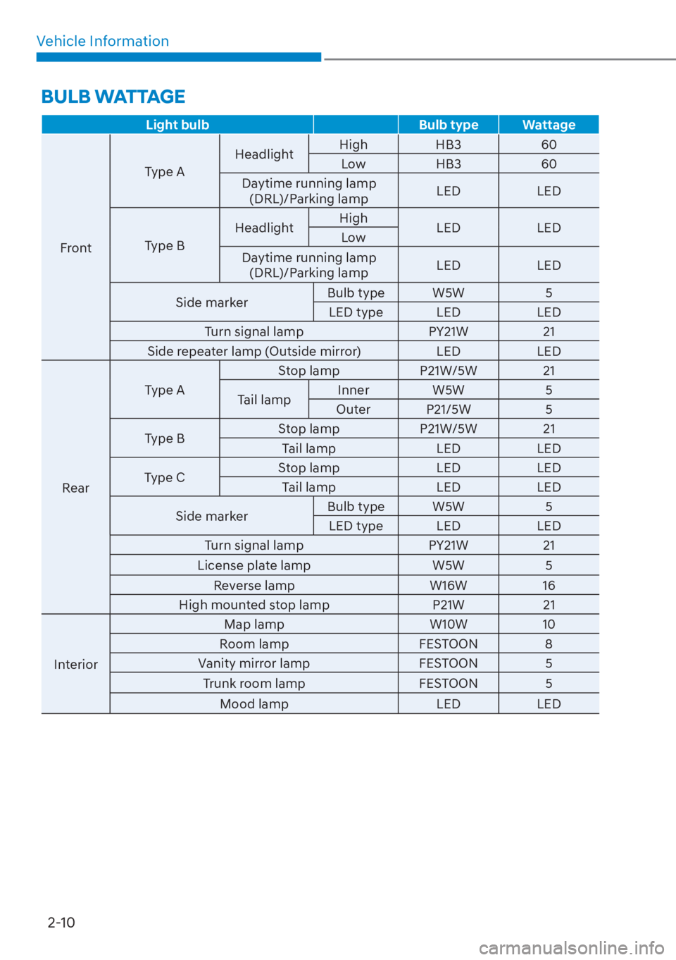 HYUNDAI ELANTRA 2023  Owners Manual Vehicle Information2-10
BULB WATTAGE
Light bulb Bulb type Wattage
Front T
 ype A
Headlight
High HB3 60
Low HB3 60
Daytime running lamp  (DRL)/Parking lamp LED LED
Type B Headlight
High
LED LED
Low
Day
