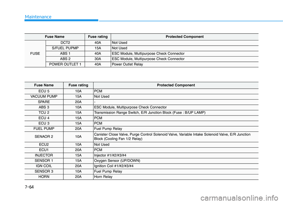 HYUNDAI ELANTRA SPORT 2018  Owners Manual 7-64
Maintenance
Fuse NameFuse rating Protected Component
FUSE 
DCT2 40A Not Used 
S/FUEL PUPMP 15A Not Used 
ABS 1 40A ESC Module, Multipurpose Check Connector 
ABS 2 30A ESC Module, Multipurpose Che