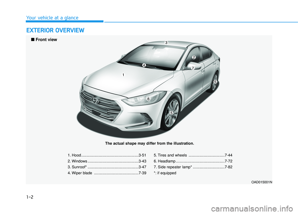 HYUNDAI ELANTRA SE 2017  Owners Manual 1-2
E
EX
X T
TE
ER
R I
IO
O R
R 
 O
O V
VE
ER
R V
V I
IE
E W
W
Your vehicle at a glance
1. Hood ......................................................3-51
2. Windows ..................................