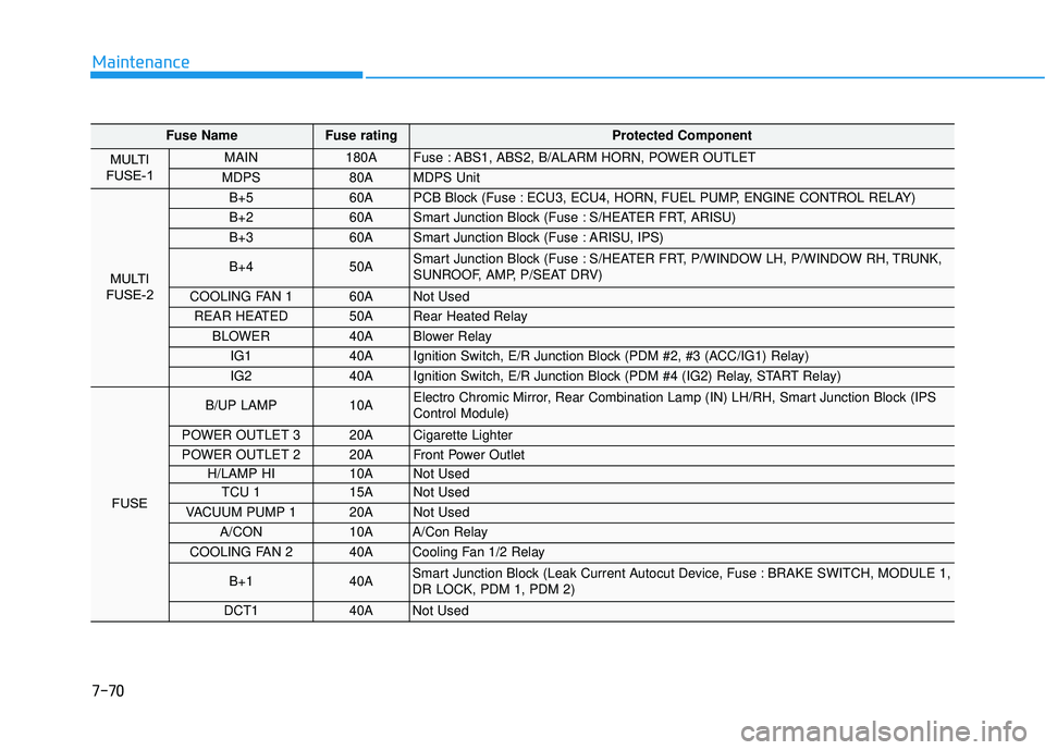 HYUNDAI ELANTRA SE 2017 Owners Manual 7-70
Maintenance
Fuse NameFuse rating Protected Component
MULTI
FUSE-1 MAIN 180A Fuse : ABS1, ABS2, B/ALARM HORN, POWER OUTLET
MDPS 80A MDPS Unit
MULTI
FUSE-2
B+5 60A PCB Block (Fuse : ECU3, ECU4, HYUNDAI ELANTRA SE 2017 Owners Manual 7-70
Maintenance
Fuse NameFuse rating Protected Component
MULTI
FUSE-1 MAIN 180A Fuse : ABS1, ABS2, B/ALARM HORN, POWER OUTLET
MDPS 80A MDPS Unit
MULTI
FUSE-2
B+5 60A PCB Block (Fuse : ECU3, ECU4,