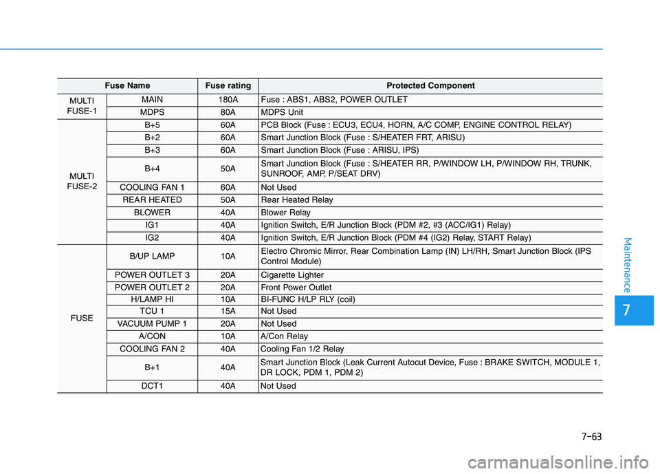 HYUNDAI ELANTRA SPORT 2019  Owners Manual 7-63
7
Maintenance
Fuse NameFuse rating Protected Component
MULTI
FUSE-1 MAIN 180A Fuse : ABS1, ABS2, POWER OUTLET 
MDPS 80A MDPS Unit 
MULTI
FUSE-2 
B+5 60A PCB Block (Fuse : ECU3, ECU4, HORN, A/C CO
