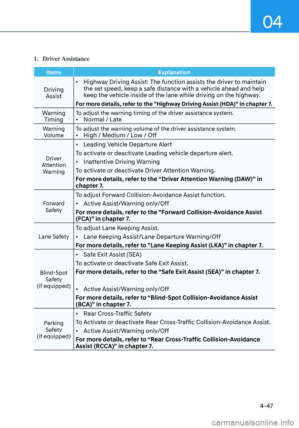HYUNDAI ELANTRA HYBRID 2021 Owners Manual 04
4-47
1. Driver Assistance
ItemsExplanation
Driving
Assist •
Highway Driving Assist: The function assists the driver to maintain
the set speed, keep a safe distance with a vehicle ahead and hel HYUNDAI ELANTRA HYBRID 2021 Owners Manual 04
4-47
1. Driver Assistance
ItemsExplanation
Driving
Assist •
Highway Driving Assist: The function assists the driver to maintain
the set speed, keep a safe distance with a vehicle ahead and hel