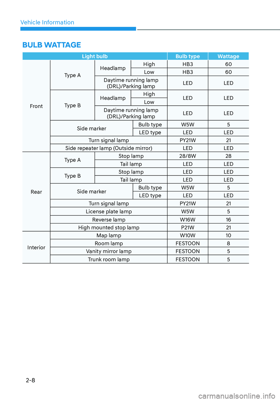 HYUNDAI ELANTRA HYBRID 2021  Owners Manual Vehicle Information
2-8
BULB WATTAGE
Light bulbBulb typeWattage
Front Type A
Headlamp
High
HB3 60
Low HB3 60
Daytime running lamp  (DRL)/Parking lamp LED
LED
Type B Headlamp
High
LED LED
Low
Daytime r