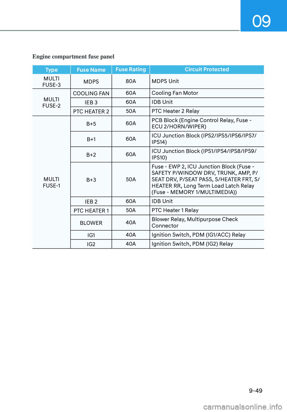 HYUNDAI ELANTRA HYBRID 2021  Owners Manual 09
9-49
Engine compartment fuse panel
TypeFuse Name Fuse Rating
Circuit Protected
MULTI
FUSE-3 MDPS
80A
MDPS Unit
MULTI
FUSE-2 COOLING FAN
60A
Cooling Fan Motor
IEB 3 60A
IDB Unit
PTC HEATER 2 50A
PTC