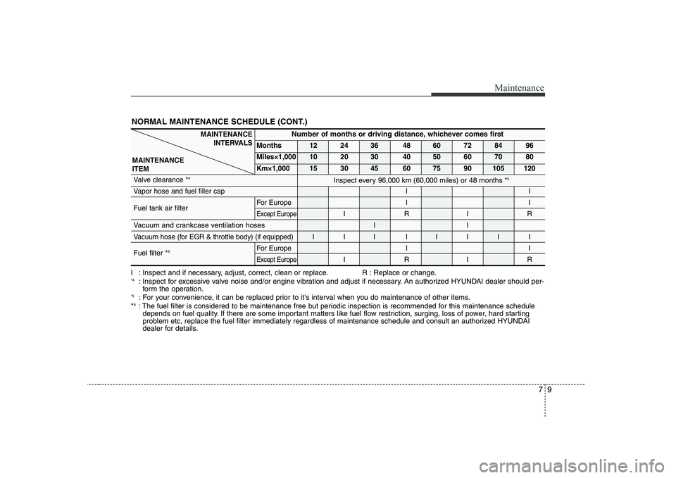 HYUNDAI GENESIS G80 2010 Owners Manual 79
Maintenance
NORMAL MAINTENANCE SCHEDULE (CONT.)
MAINTENANCEINTERVALS
MAINTENANCE ITEMNumber of months or driving distance, whichever comes first
Months 12 24 36 48 60 72 84 96
Miles×1,000 10 20 3 HYUNDAI GENESIS G80 2010 Owners Manual 79
Maintenance
NORMAL MAINTENANCE SCHEDULE (CONT.)
MAINTENANCEINTERVALS
MAINTENANCE ITEMNumber of months or driving distance, whichever comes first
Months 12 24 36 48 60 72 84 96
Miles×1,000 10 20 3