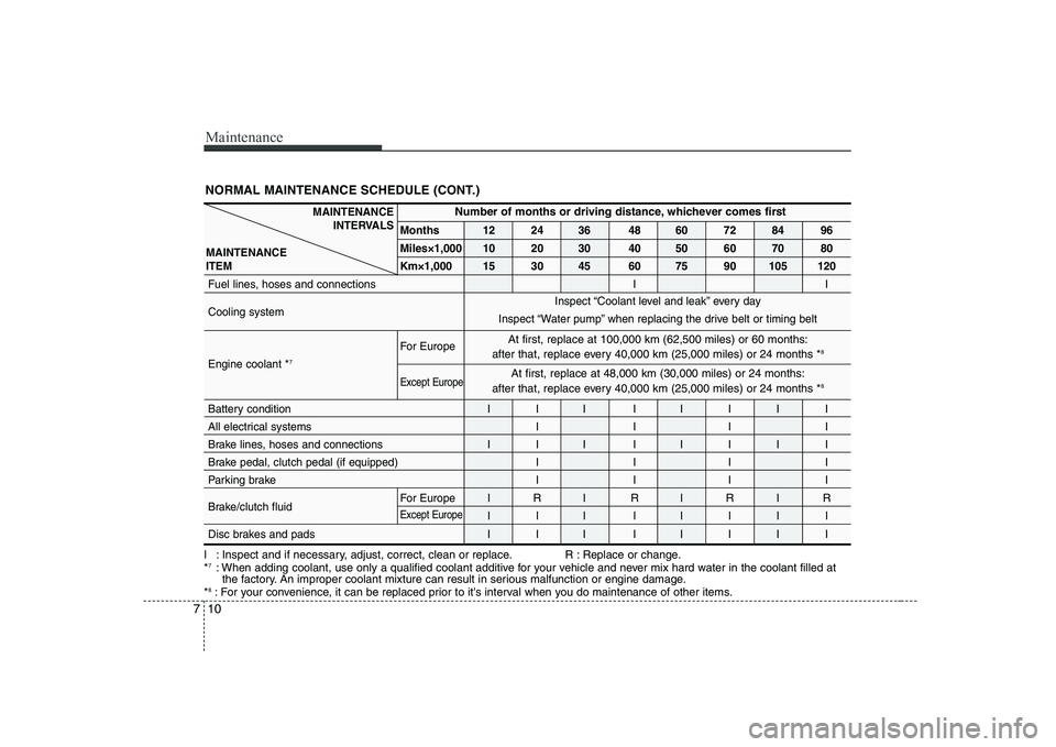 HYUNDAI GENESIS G80 2010 Owners Manual Maintenance
10
7
NORMAL MAINTENANCE SCHEDULE (CONT.)
I : Inspect and if necessary, adjust, correct, clean or replace. R : Replace or change. * 7
: When adding coolant, use only a qualified coolant add HYUNDAI GENESIS G80 2010 Owners Manual Maintenance
10
7
NORMAL MAINTENANCE SCHEDULE (CONT.)
I : Inspect and if necessary, adjust, correct, clean or replace. R : Replace or change. * 7
: When adding coolant, use only a qualified coolant add