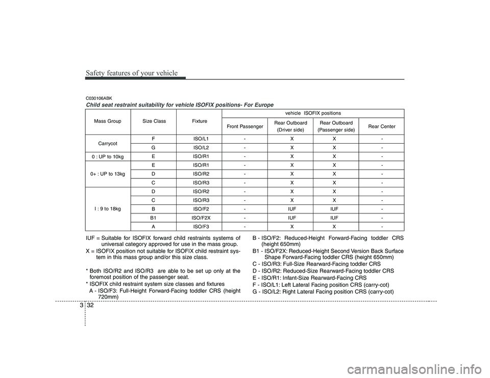 HYUNDAI GENESIS G80 2010  Owners Manual Safety features of your vehicle
32
3
F ISO/L1 - X X - 
G ISO/L2 - X X -  E ISO/R1 - X X -  
E ISO/R1 - X X - 
D ISO/R2 - X X - 
C ISO/R3 - X X - 
D ISO/R2 - X X - 
C ISO/R3 - X X -  B ISO/F2 - IUF IUF