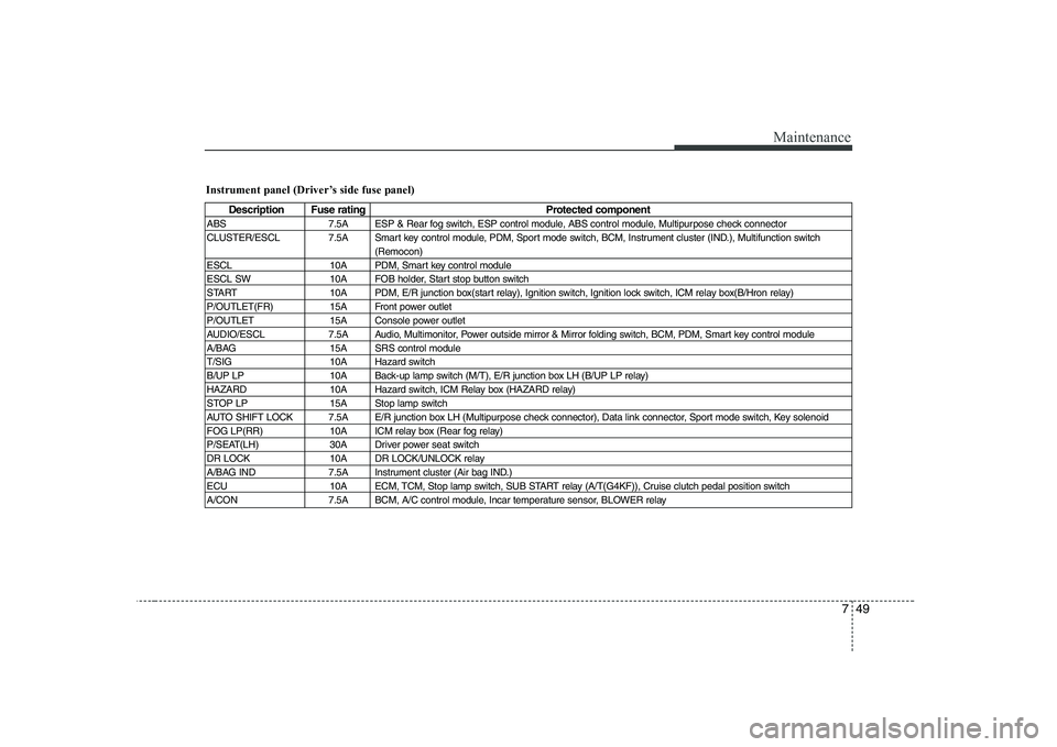 HYUNDAI GENESIS G80 2009 Owners Manual 749
Maintenance
Instrument panel (Driver’s side fuse panel)
Description Fuse ratingProtected component
ABS 7.5A ESP & Rear fog switch, ESP control module, ABS control module, Multipurpose check conn HYUNDAI GENESIS G80 2009 Owners Manual 749
Maintenance
Instrument panel (Driver’s side fuse panel)
Description Fuse ratingProtected component
ABS 7.5A ESP & Rear fog switch, ESP control module, ABS control module, Multipurpose check conn