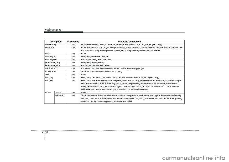 HYUNDAI GENESIS G80 2009 Owners Manual Maintenance
50
7
Description Fuse rating Protected component
WIPER(FR) 25A Multifunction switch (Wiper), Front wiper motor, E/R junction box LH (WIPER (FR) relay)
IGN/ESCL 7.5A PDM, E/R junction box HYUNDAI GENESIS G80 2009 Owners Manual Maintenance
50
7
Description Fuse rating Protected component
WIPER(FR) 25A Multifunction switch (Wiper), Front wiper motor, E/R junction box LH (WIPER (FR) relay)
IGN/ESCL 7.5A PDM, E/R junction box