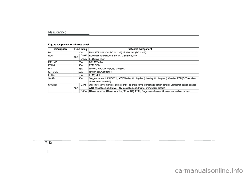 HYUNDAI GENESIS G80 2008  Owners Manual Maintenance
52
7
Engine compartment sub fuse panel
Description Fuse rating Protected component
B+ 50A Fuse (F/PUMP 20A, ECU-1 10A), Fusible link (ECU 30A) 
ECU ECU main relay (ECU-2, SNSR-1, SNSR-2, I