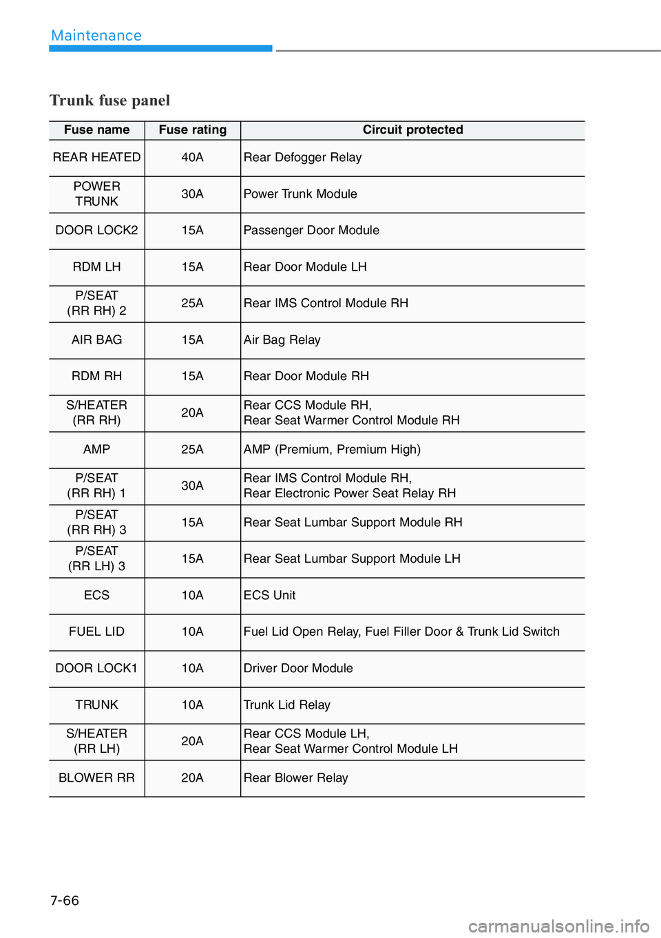 HYUNDAI GENESIS G90 2020  Owners Manual 7-66
Maintenance
Trunk fuse panel
Fuse name Fuse rating Circuit protected
REAR HEATED40A Rear Defogger Relay 
POWER
TRUNK30A Power Trunk Module 
DOOR LOCK215A Passenger Door Module 
RDM LH15A Rear Doo
