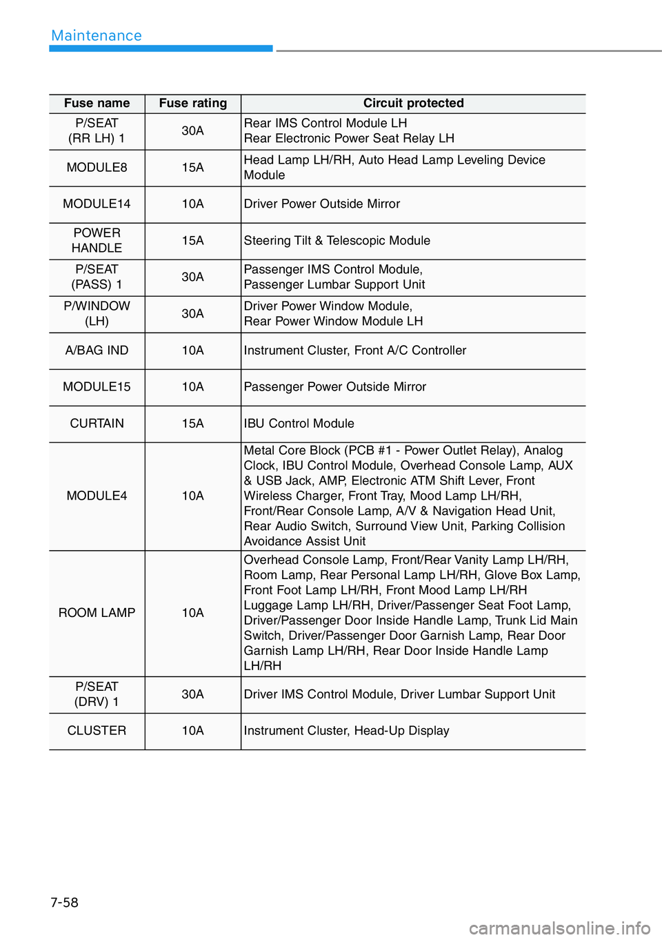 HYUNDAI GENESIS G90 2019 Owners Manual 7-58
Maintenance
Fuse name Fuse rating Circuit protected
P/SEAT
(RR LH) 130ARear IMS Control Module LH
Rear Electronic Power Seat Relay LH
MODULE8 15AHead Lamp LH/RH, Auto Head Lamp Leveling Device
M HYUNDAI GENESIS G90 2019 Owners Manual 7-58
Maintenance
Fuse name Fuse rating Circuit protected
P/SEAT
(RR LH) 130ARear IMS Control Module LH
Rear Electronic Power Seat Relay LH
MODULE8 15AHead Lamp LH/RH, Auto Head Lamp Leveling Device
M