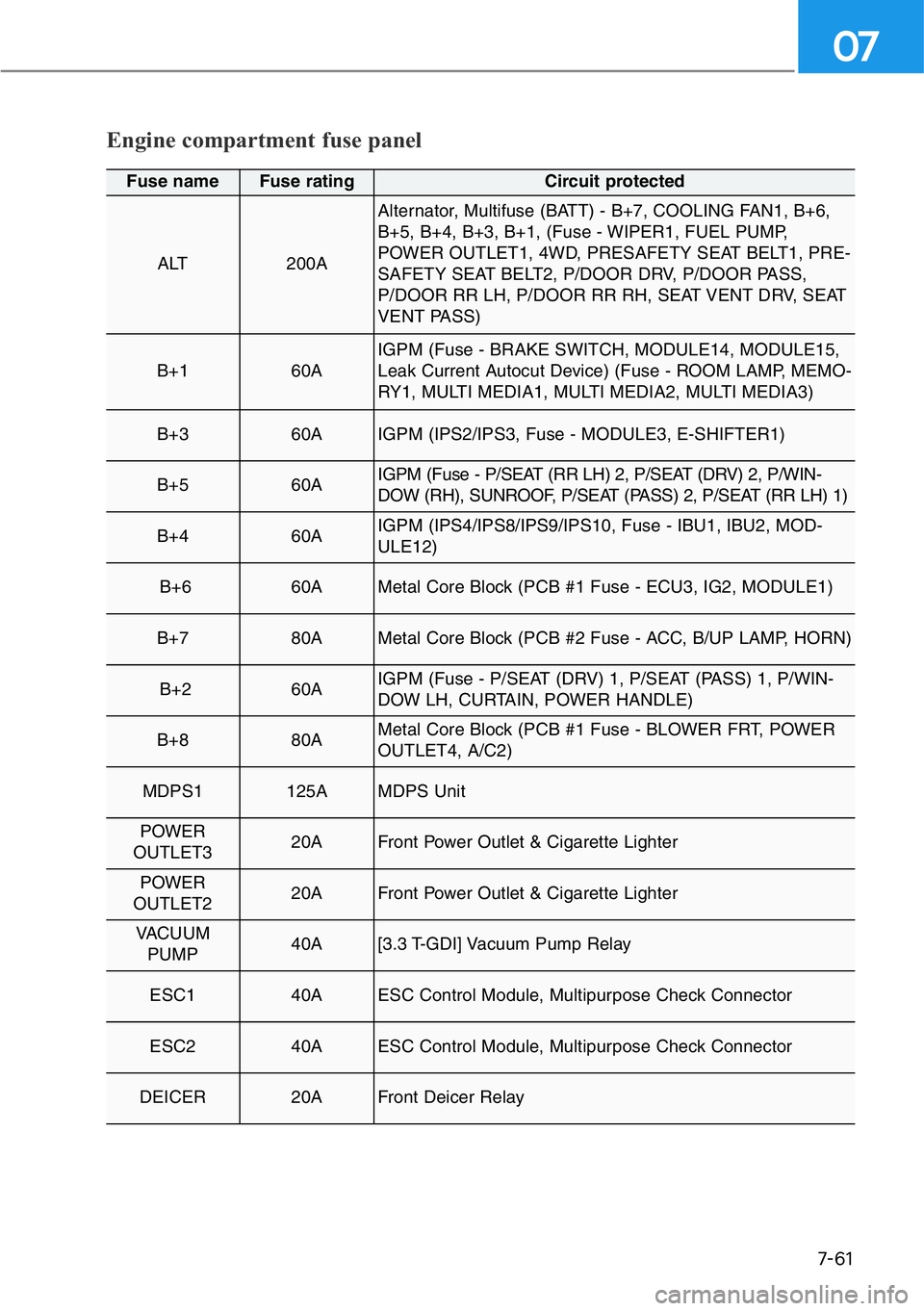 HYUNDAI GENESIS G90 2019 Owners Manual 7-61
07
Engine compartment fuse panel
Fuse name Fuse rating Circuit protected
ALT 200A
Alternator, Multifuse (BATT) - B+7, COOLING FAN1, B+6,
B+5, B+4, B+3, B+1, (Fuse - WIPER1, FUEL PUMP,
POWER OUTLE HYUNDAI GENESIS G90 2019 Owners Manual 7-61
07
Engine compartment fuse panel
Fuse name Fuse rating Circuit protected
ALT 200A
Alternator, Multifuse (BATT) - B+7, COOLING FAN1, B+6,
B+5, B+4, B+3, B+1, (Fuse - WIPER1, FUEL PUMP,
POWER OUTLE