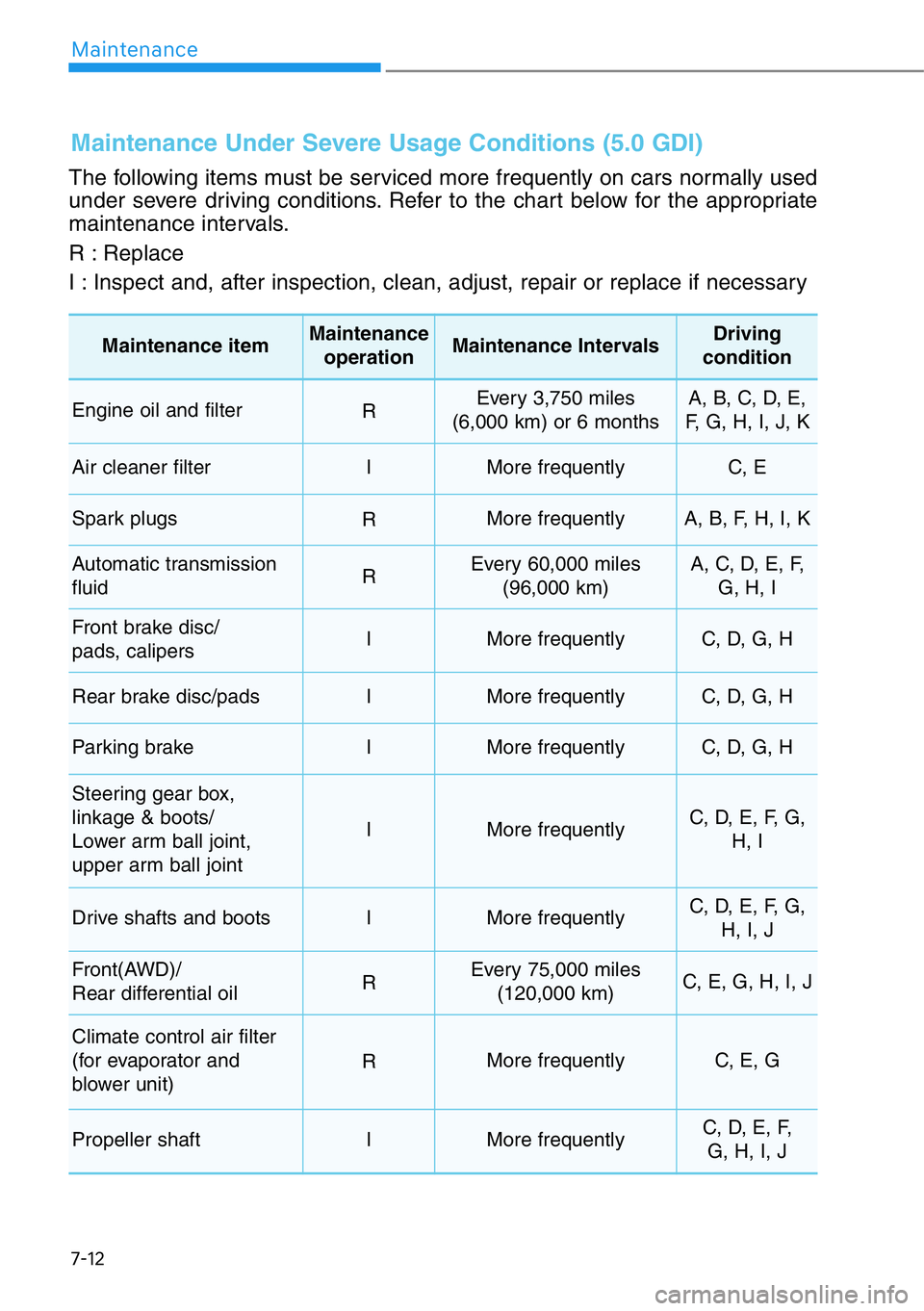 HYUNDAI GENESIS G90 2018  Owners Manual 7-12
Maintenance
The following items must be serviced more frequently on cars normally used
under severe driving conditions. Refer to the chart below for the appropriate
maintenance intervals.
R : Rep