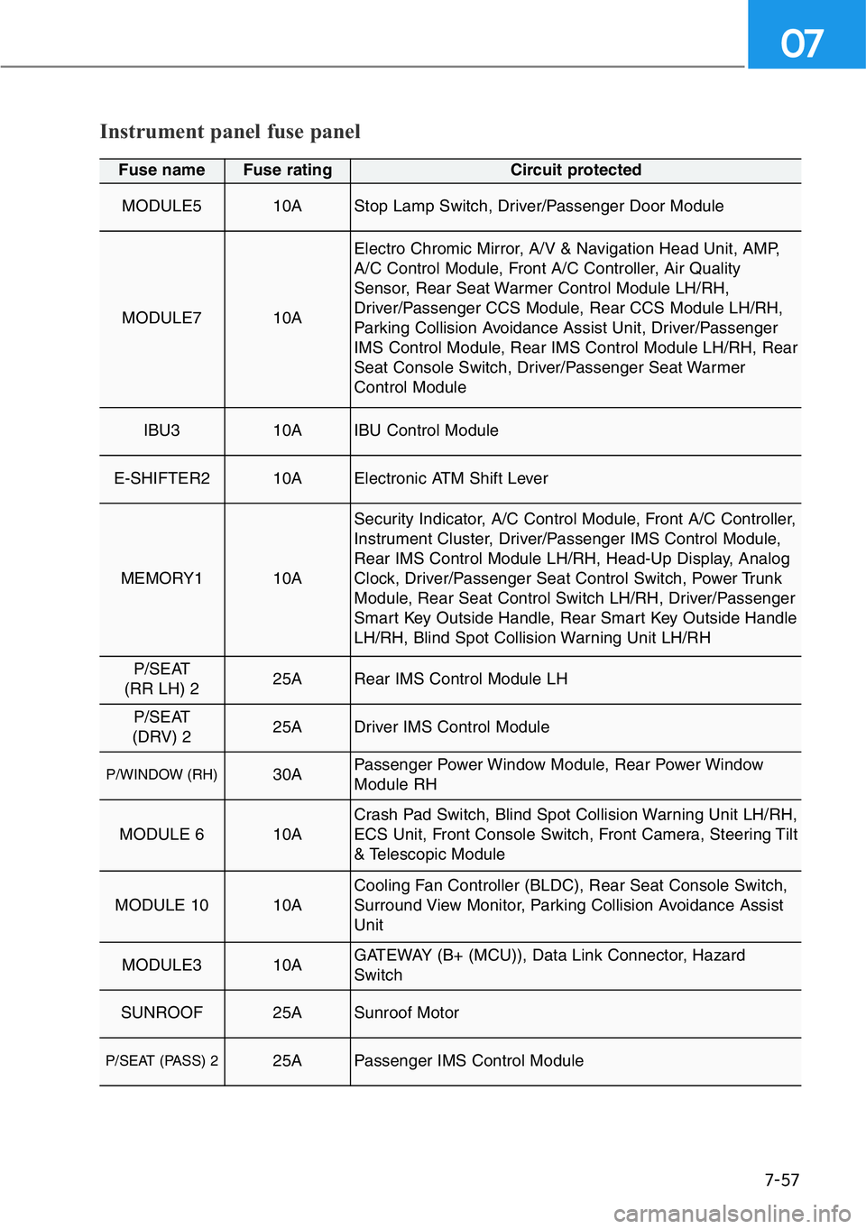 HYUNDAI GENESIS G90 2018  Owners Manual 7-57
07
Instrument panel fuse panel
Fuse name Fuse rating Circuit protected
MODULE5 10AStop Lamp Switch, Driver/Passenger Door Module
MODULE7 10A
Electro Chromic Mirror, A/V & Navigation Head Unit, AM