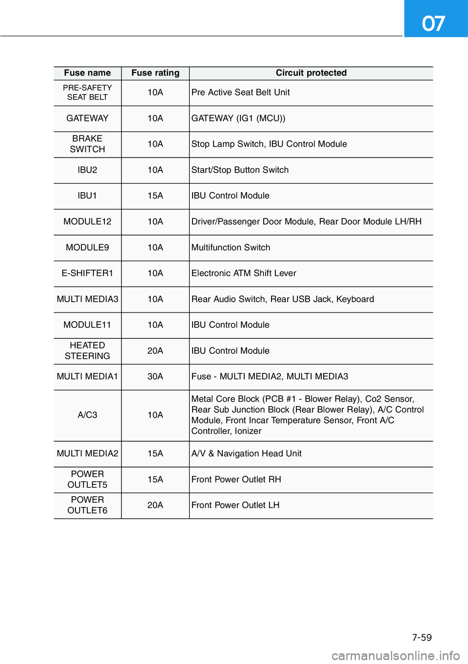 HYUNDAI GENESIS G90 2018  Owners Manual 7-59
07
Fuse name Fuse rating Circuit protected
PRE-SAFETY
SEAT BELT 10APre Active Seat Belt Unit
GATEWAY 10AGATEWAY (IG1 (MCU))
BRAKE
SWITCH 10AStop Lamp Switch, IBU Control Module
IBU2 10AStart/Stop