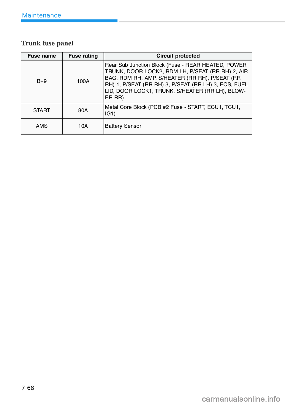 HYUNDAI GENESIS G90 2018  Owners Manual 7-68
Maintenance
Trunk fuse panel 
Fuse nameFuse rating Circuit protected
B+9100A
Rear Sub Junction Block (Fuse - REAR HEATED, POWER
TRUNK, DOOR LOCK2, RDM LH, P/SEAT (RR RH) 2, AIR
BAG, RDM RH, AMP, 