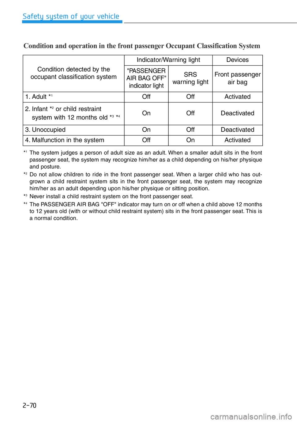 HYUNDAI GENESIS G90 2017  Owners Manual 2-70
Safety system of your vehicle
Condition and operation in the front passenger Occupant Classification System
Condition detected by the
occupant classification system
Indicator/Warning lightDevices