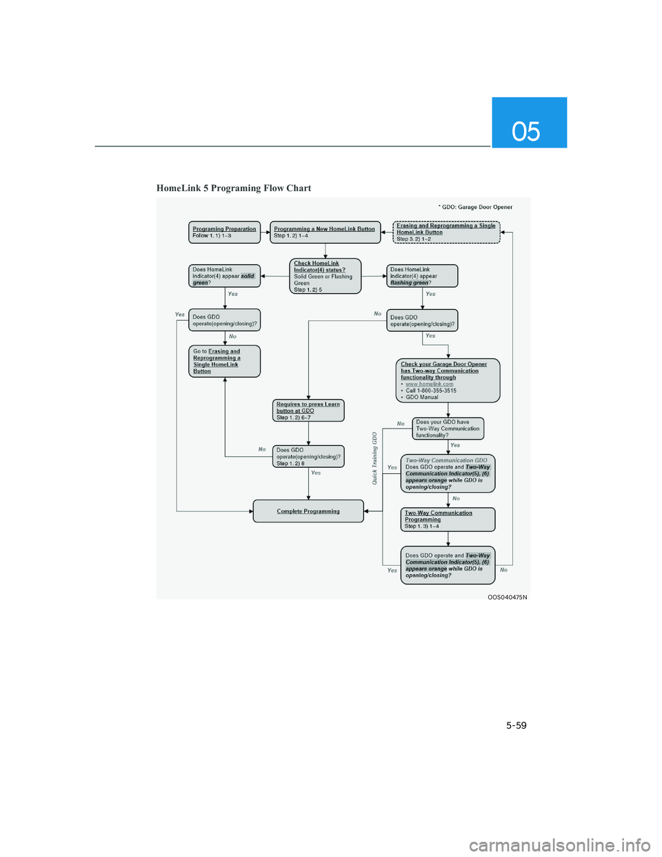 HYUNDAI GENESIS GV70 2022  Owners Manual 05
5-59
HomeLink 5 Programing Flow Chart
OOS040475NOOS040475N 