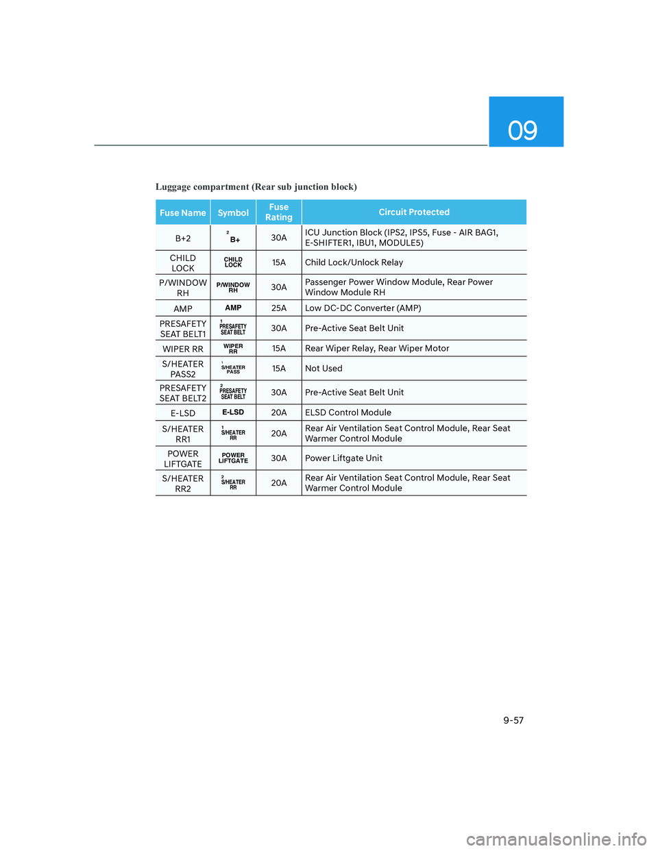 HYUNDAI GENESIS GV70 2022  Owners Manual 09
9-57
Luggage compartment (Rear sub junction block)
Fuse Name SymbolFuse 
RatingCircuit Protected
B+2B+230AICU Junction Block (IPS2, IPS5, Fuse - AIR BAG1, 
E-SHIFTER1, IBU1, MODULE5)
CHILD 
LOCK
CH