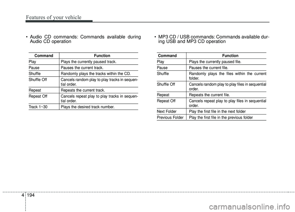 HYUNDAI GENESIS COUPE ULTIMATE 2016  Owners Manual Features of your vehicle
194
4
 Audio CD commands: Commands available during
Audio CD operation  MP3 CD / USB commands: Commands available dur-
ing USB and MP3 CD operation
Command Function
PlayPlays 