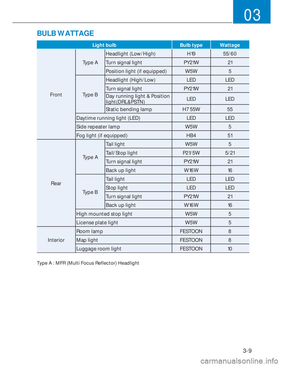 HYUNDAI I20 2022  Owners Manual 3-9
03
BULB WATTAGE
Light bulb Bulb type Wattage
FrontType AHeadlight (Low/High)  H19 55/60
Turn signal light PY21W 21
Position light (if equipped) W5W 5
Type BHeadlight (High/Low)  LED LED
Turn signa
