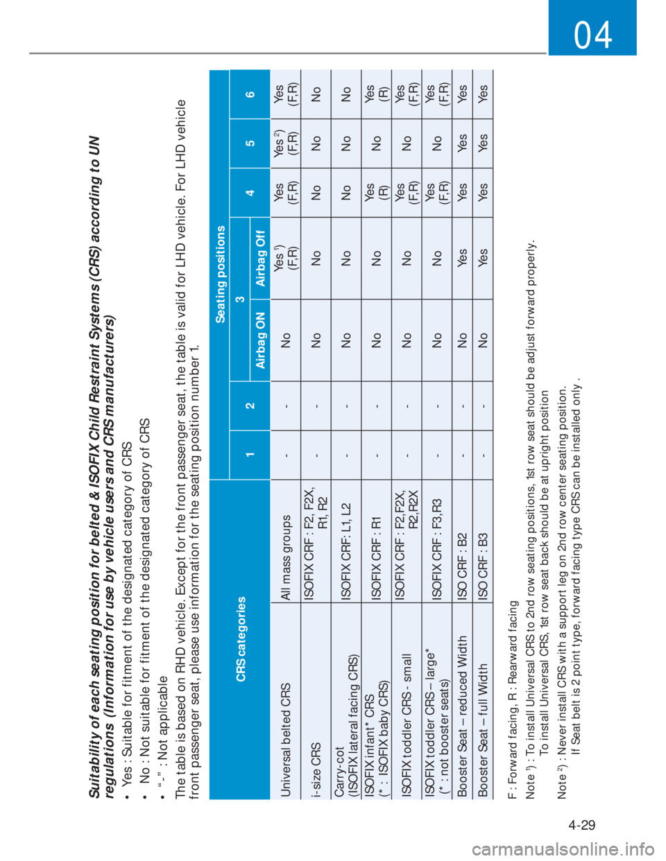 HYUNDAI I20 2022  Owners Manual 4-29
04
CRS categoriesSeating positions
123
456
Airbag ON Airbag Off
Universal belted CRS All mass groups - - NoYes 
1)  
(F,R)Yes  
(F,R)Yes 
2)  
(F,R)Yes  
(F,R)
i-size CRSISOFIX CRF :  F2, F2X, 
R