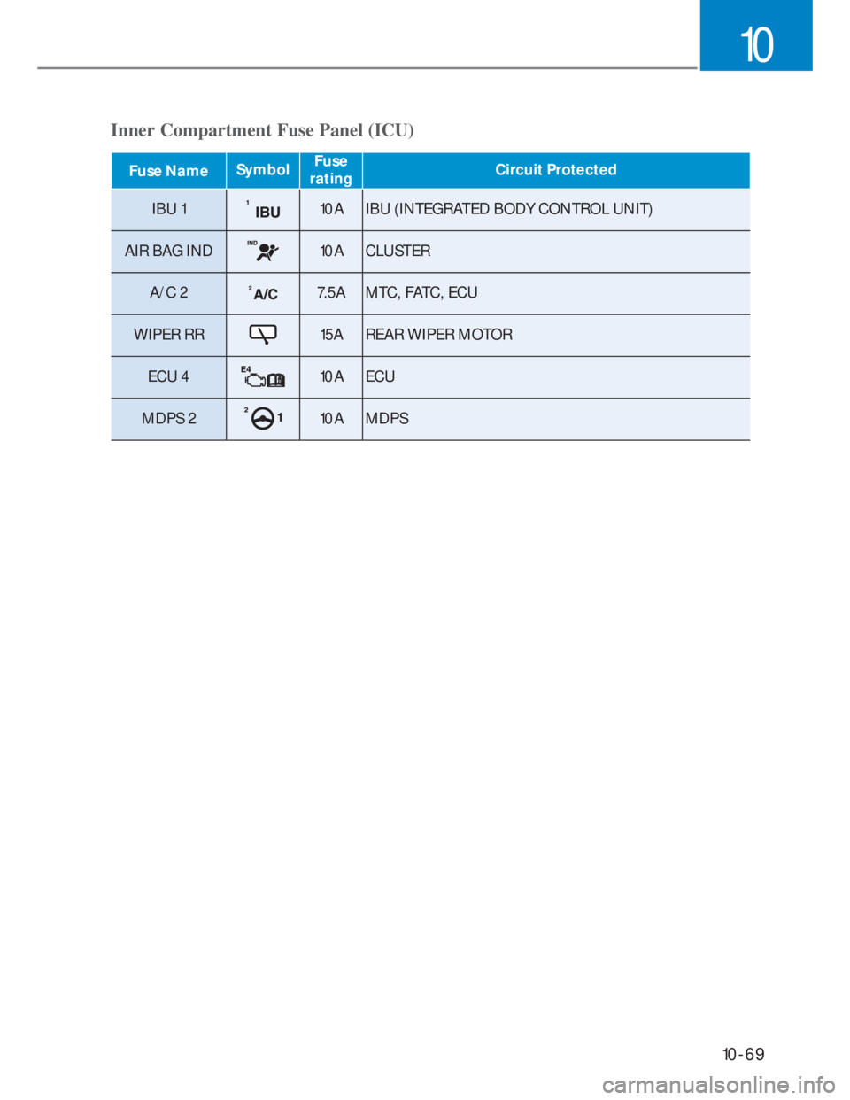 HYUNDAI I20 2020  Owners Manual 10-69
10
Fuse NameSymbolFuse 
ratingCircuit Protected 
IBU 110A IBU (INTEGRATED BODY CONTROL UNIT)
AIR BAG IND
10A CLUSTER
A/C 2
7.5A MTC, FATC, ECU
WIPER RR
15A REAR WIPER MOTOR
ECU 4
10A ECU
MDPS 2
