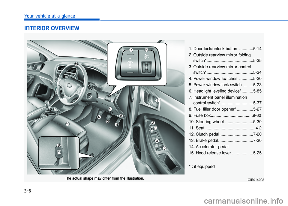 HYUNDAI I20 2016  Owners Manual ���6
�����"��!�����!�"� ��"� �"��� ���!
�"���#�!�"��!��� �#�!� �"�#�
1. Door lock\bunlock button ............5�14
2. Outside rearview mirror foldingswitch*.......................