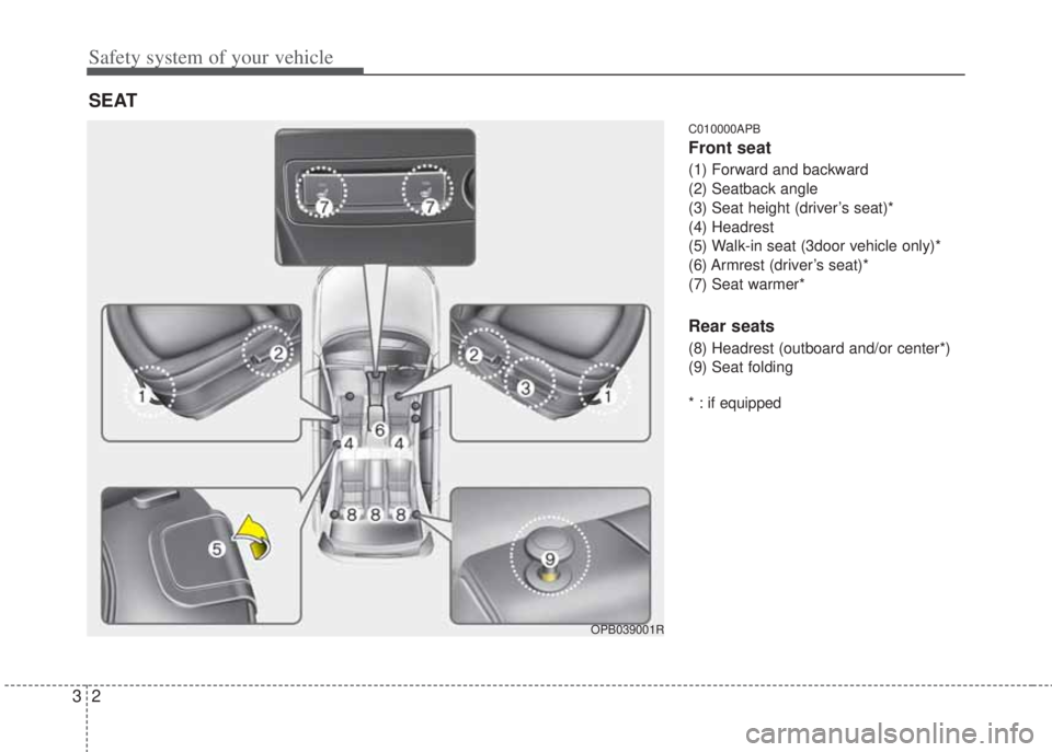 HYUNDAI I20 2011  Owners Manual Safety system of your vehicle
2 3
C010000APB
Front seat
(1) Forward and backward
(2) Seatback angle 
(3) Seat height (driver’s seat)*
(4) Headrest
(5) Walk-in seat (3door vehicle only)*
(6) Armrest 