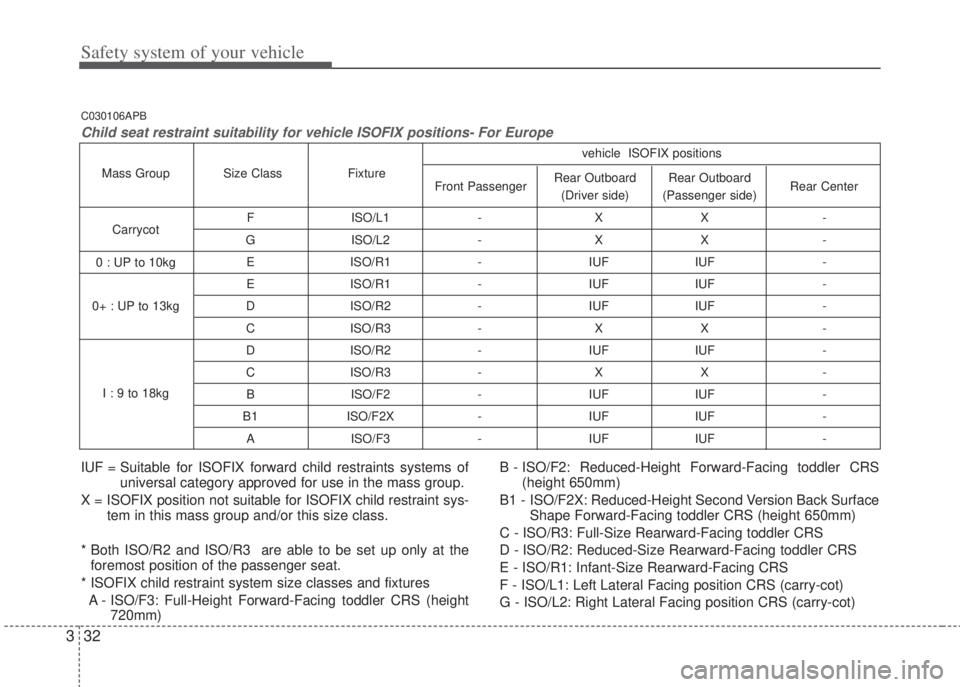 HYUNDAI I20 2011  Owners Manual Safety system of your vehicle
32 3
F ISO/L1 - X X - 
G ISO/L2 - X X - 
E ISO/R1 - IUF IUF - 
E ISO/R1 - IUF IUF - 
D ISO/R2 - IUF IUF - 
C ISO/R3 - X X - 
D ISO/R2 - IUF IUF - 
C ISO/R3 - X X - 
B ISO