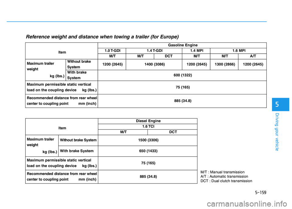 HYUNDAI I30 2022  Owners Manual 5-159
Driving your vehicle
5
M/T : Manual transmission
A/T : Automatic transmission
DCT : Dual clutch transmission
Item
Gasoline Engine
1.0 T-GDI1.4 T-GDI1.4 MPI1.6 MPI
M/T M/T DCT
M/TM/TA/T
Maximum t