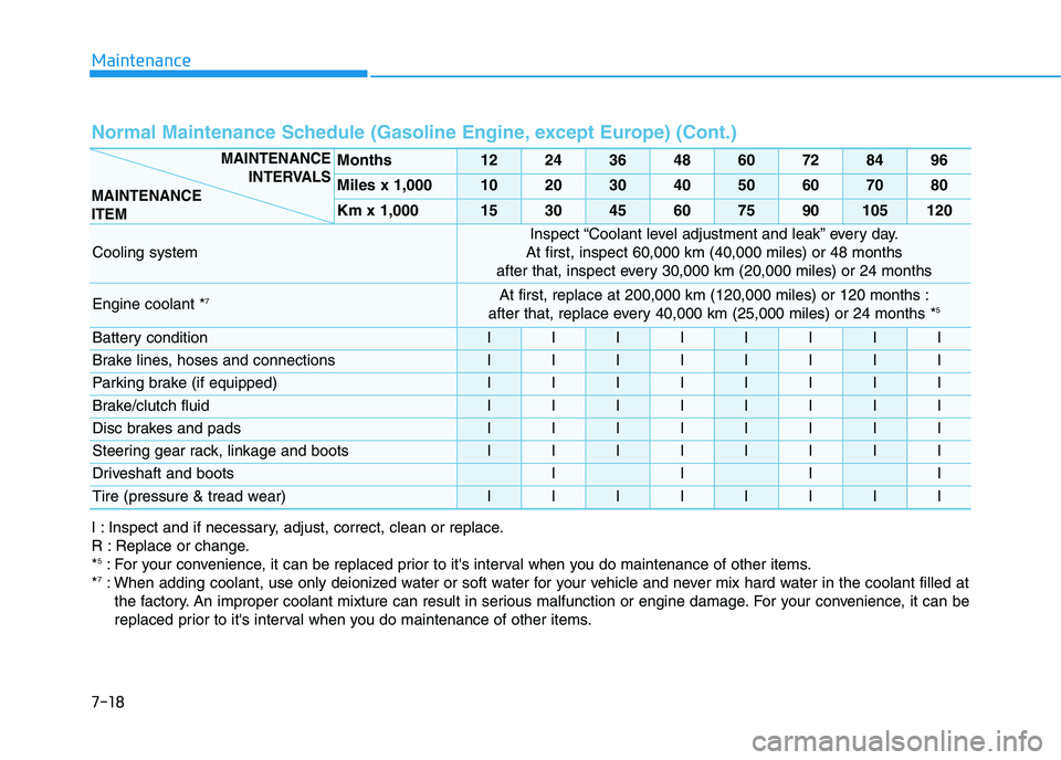 HYUNDAI I30 2021  Owners Manual Maintenance
7-18
Normal Maintenance Schedule (Gasoline Engine, except Europe) (Cont.) 
Months1224364860728496
Miles x 1,0001020304050607080
Km x 1,000153045607590105120
Cooling system
Inspect “Coola