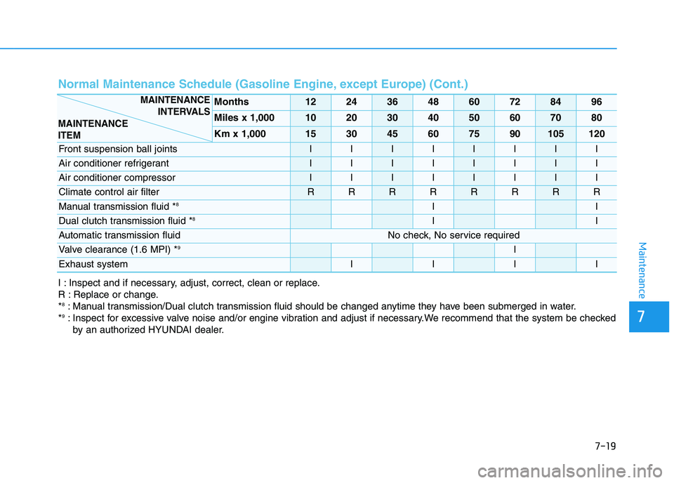 HYUNDAI I30 2021  Owners Manual 7-19
7
Maintenance
Normal Maintenance Schedule (Gasoline Engine, except Europe) (Cont.) 
Months1224364860728496
Miles x 1,0001020304050607080
Km x 1,000153045607590105120
Front suspension ball jointsI
