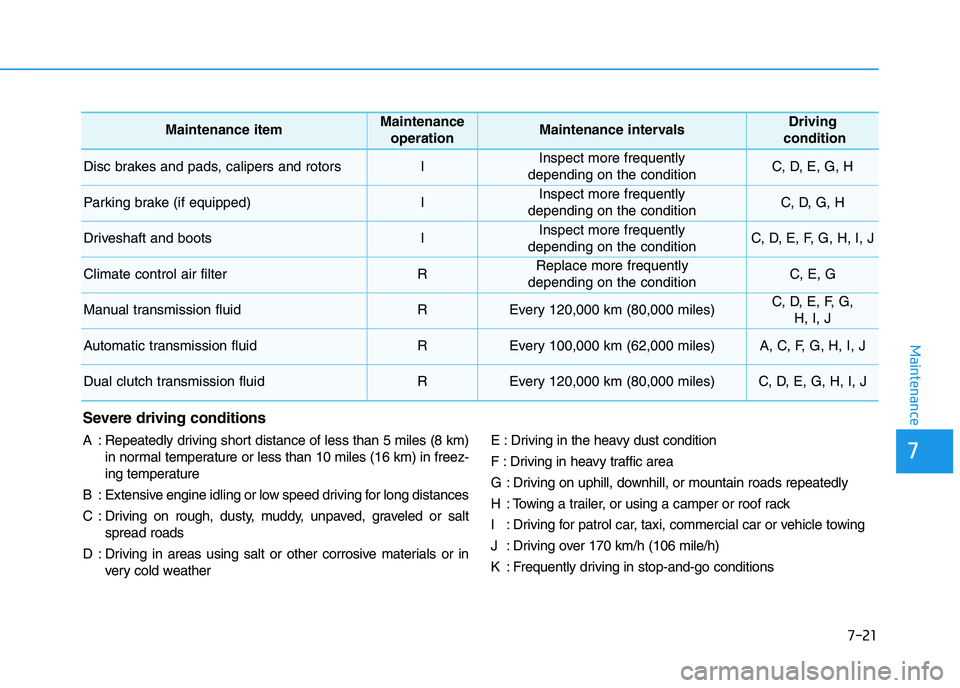 HYUNDAI I30 2021  Owners Manual 7-21
7
Maintenance
Maintenance itemMaintenance operationMaintenance intervalsDriving
condition
Disc brakes and pads, calipers and rotorsIInspect more frequently
depending on the conditionC, D, E, G, H