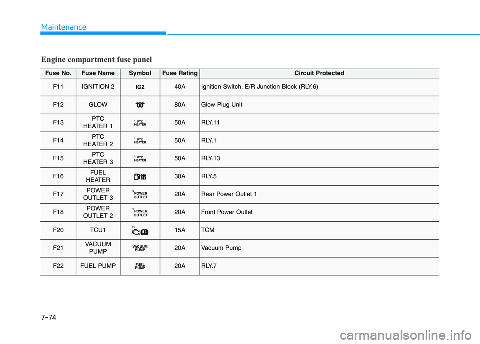 HYUNDAI I30 2021  Owners Manual 7-74
Maintenance
Engine compartment fuse panel
Fuse No.Fuse NameSymbolFuse RatingCircuit Protected
F11IGNITION 2IG240AIgnition Switch, E/R Junction Block (RLY.6)
F12GLOW80AGlow Plug Unit
F13PTC 
HEATE
