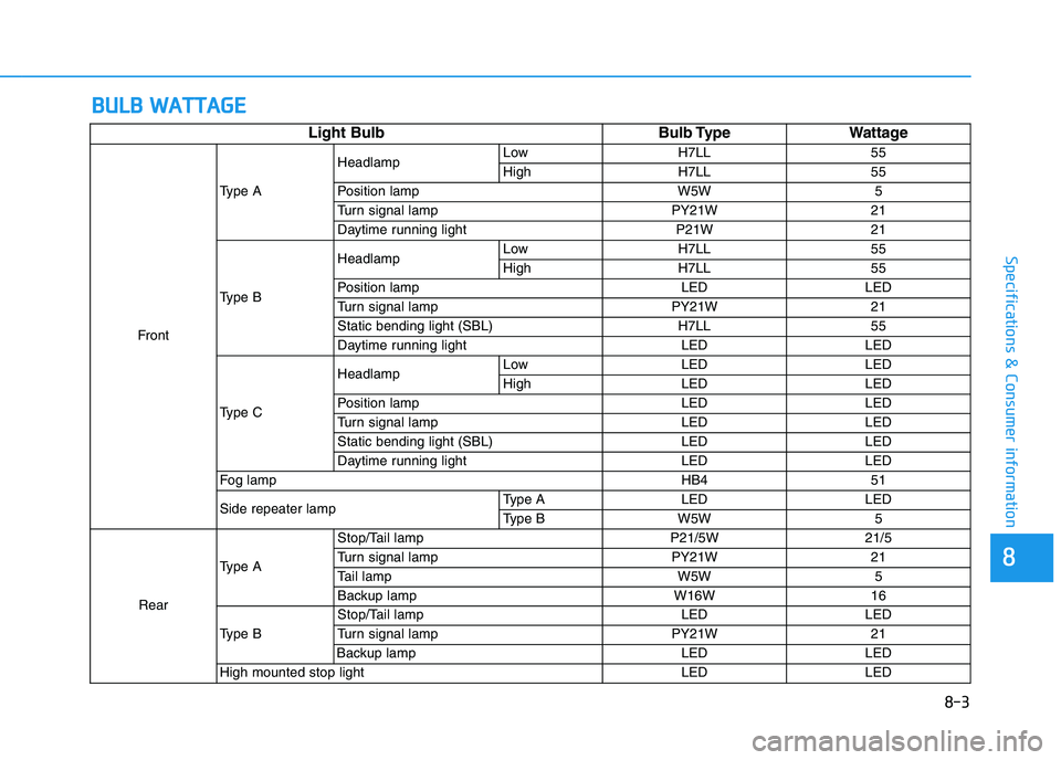 HYUNDAI I30 2021  Owners Manual 8
Specifications & Consumer information
B
B U
U L
L B
B  
  W
W A
A T
T T
T A
A G
G E
E
Light Bulb Bulb Type Wattage
Front Type A
Headlamp
Low H7LL 55
High H7LL 55
Position lamp W5W 5
Turn signal lamp