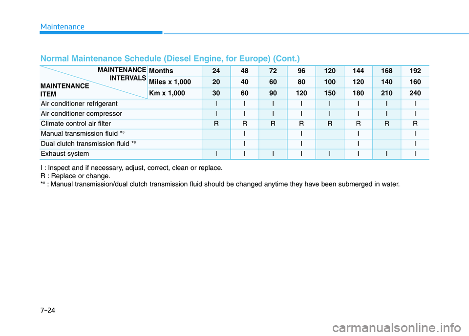 HYUNDAI I30 2019  Owners Manual Maintenance
7-24
Normal Maintenance Schedule (Diesel Engine, for Europe) (Cont.)
Months24487296120144168192
Miles x 1,00020406080100120140160
Km x 1,000306090120150180210240
Air conditioner refrigeran