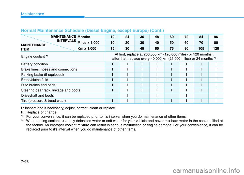 HYUNDAI I30 2019  Owners Manual Maintenance
7-28
Normal Maintenance Schedule (Diesel Engine, except Europe) (Cont.) 
Months1224364860728496
Miles x 1,0001020304050607080
Km x 1,000153045607590105120
Engine coolant *6At first, replac