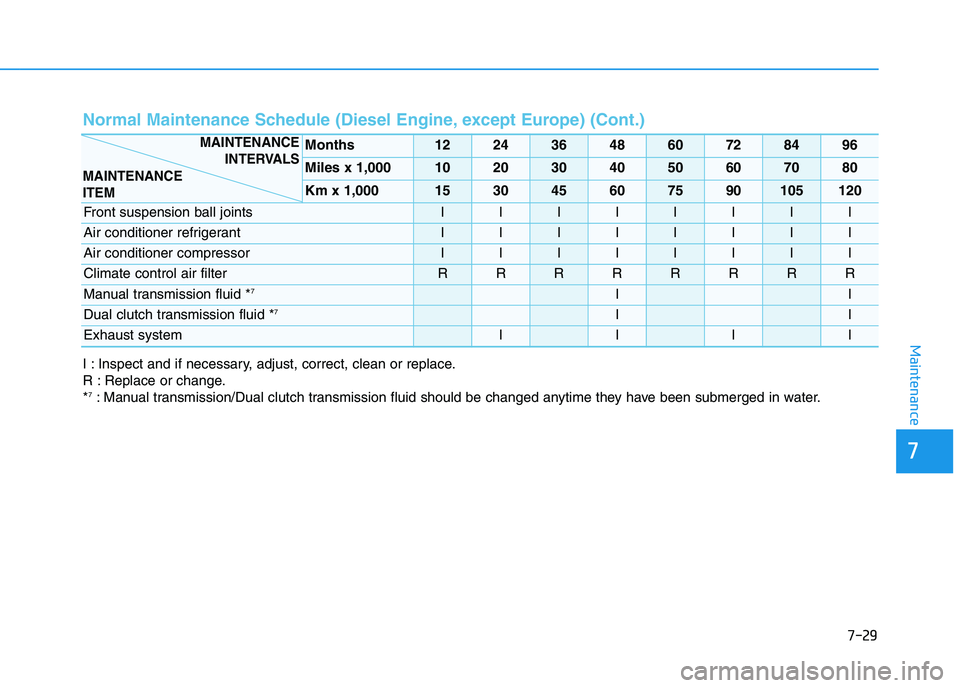 HYUNDAI I30 2019  Owners Manual 7-29
7
Maintenance
Normal Maintenance Schedule (Diesel Engine, except Europe) (Cont.) 
Months1224364860728496
Miles x 1,0001020304050607080
Km x 1,000153045607590105120
Front suspension ball jointsIII