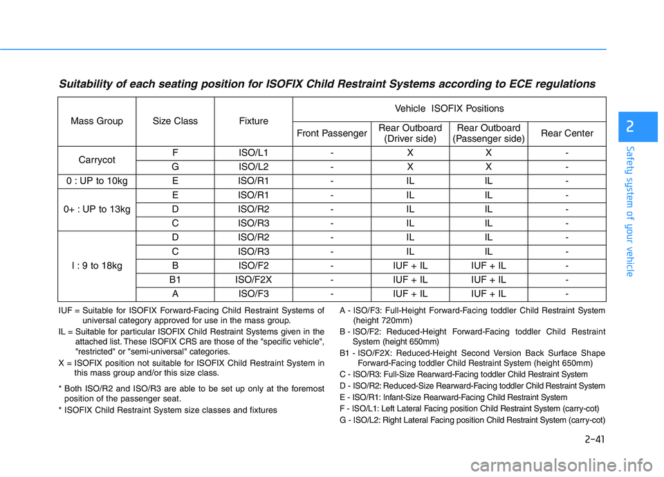 HYUNDAI I30 2019  Owners Manual 2-41
Safety system of your vehicle
2
Suitability of each seating position for ISOFIX Child Restraint Systems according to ECE regulations
IUF = Suitable for ISOFIX Forward-Facing Child Restraint Syste